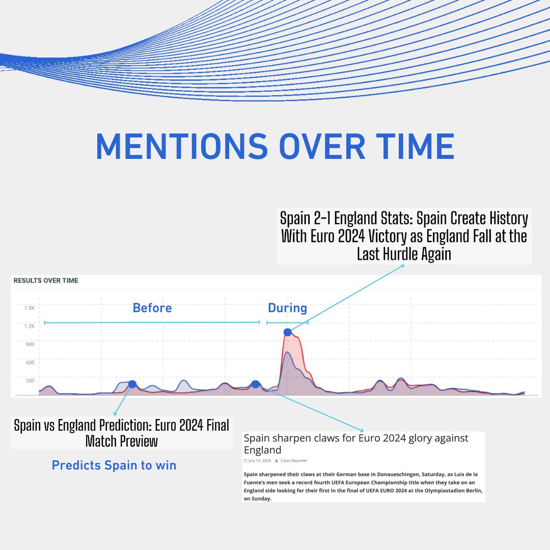 DimensionsIntel's tweet photo. Utilizing our advanced social listening tools, we conducted comprehensive pre-match analysis which consistently pointed towards Spain as the favored team to win Euro Cup 2024. 
#SocialListening #DataAnalytics #EuroCup2024 #DimensionsInsights https://t.co/ulziWSiHK7