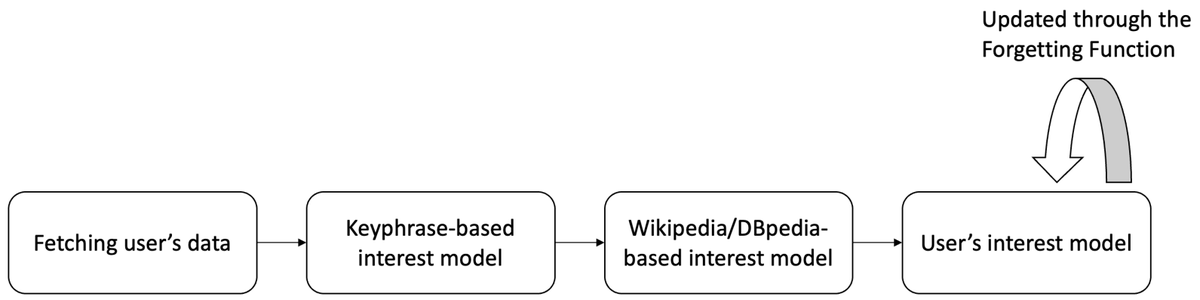 MDPI_MTI's tweet image. 🔍Exciting Read Alert

📚Semantic Interest Modeling and Content-Based Scientific Publication Recommendation Using Word Embeddings and Sentence Encoders

✒️by Guesmi et al
Article Views 2308
 #SemanticModeling #PublicationRecommendation #AI 

🌐mdpi.com/2414-4088/7/9/…