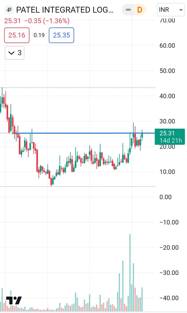 The_Bull_Street's tweet photo. #PATINTLOG Cmp 25.31
➡️ Forming head and sholder pattern on monthly chart
➡️ Getting ready for super breakout
➡️Strong support near 18 levels
🎯Looks good for 30/37
#stock #trading #stockstobuy #stockmarketindia #multibagger #investing #swingtrading #priceaction #BREAKOUT https://t.co/r37TRId3IB