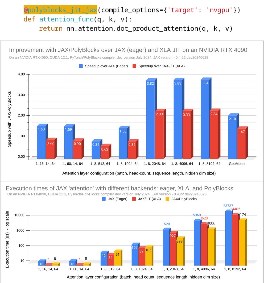 polymagelabs's tweet photo. PolyBlocks-compiled JAX is up to 2.3x as fast as JAX JIT (XLA) for various 'attention' layer configurations! 1.5x as fast on average and 2.1x as fast as non-compiled code (eager execution). Requires just a one-liner to use!

JAX (eager or JIT), in these cases, relies on a mix of Triton and CUTLASS GEMM kernels. OTOH, PolyBlocks compiled code is fully generated, with the same transformations/optimizations as in the case of PyTorch/PolyBlocks.

Note: Absolute execution times on the y-axis are on the log scale. All time measurements here are the total of nsys kernel execution times.

More info: https://t.co/NeOmZHoDWL