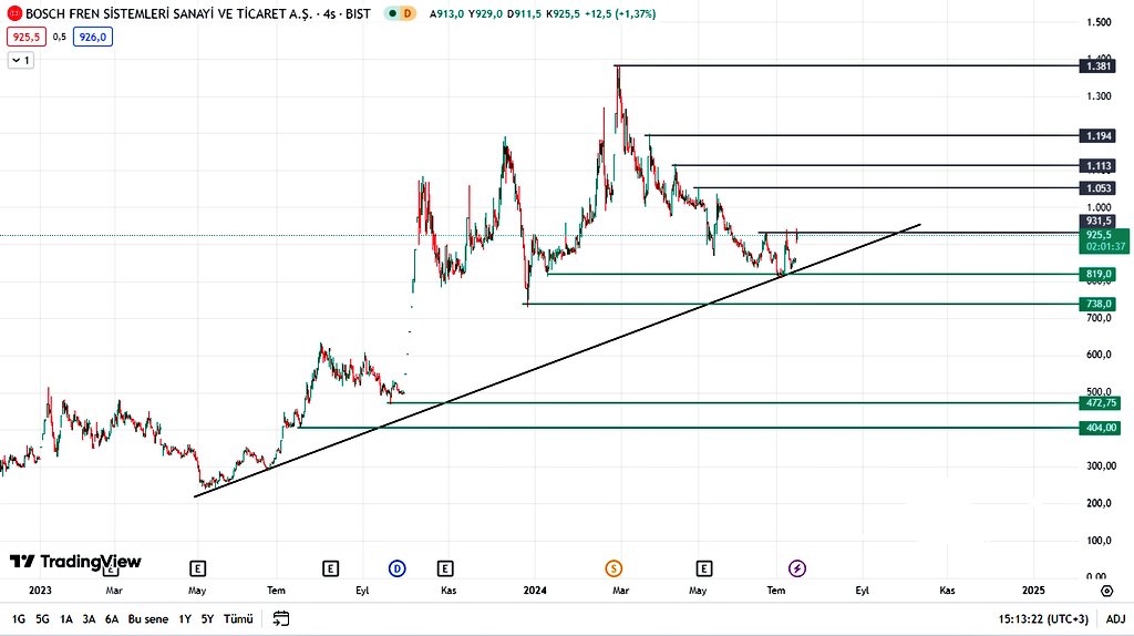 BORSA_UZMANII's tweet photo. ✅️#bfren'de hacim artışı var
✅️ grafik aşagida belirtilmistir.⤵️
✅️#bedelsiz den sonra ortalamalar düşmüştü.
🫣 931.5 üstü yön yukarı olacaktır.
✅️175. Bin para girisi var.
#miatk #gafra #yylgd #yeşil #astor
#thyao #pgsus #derim #kimmr #yayla #link https://t.co/aotbDGbJV4