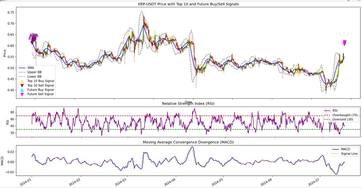 w_thejazz's tweet photo. 🚨 Future XRP Sell Signals 🚀 🚨

📅 Future Sell Signals (PST):

2024-07-16 07:30:00 PM, Close: $0.6064

2024-07-16 08:30:00 PM, Close: $0.6178

2024-07-16 09:30:00 PM, Close: $0.6111

2024-07-16 10:30:00 PM, Close: $0.6155

📊 The chart below is a 4-hour chart showing top buy and sell signals, including future sell signals. Based on the analysis, expect potential profit opportunities by following these signals. Stay vigilant for market fluctuations!
#XRPArmy #CryptoCommunity #XRPCommunity 
#Crypto #CryptoTrading #XRP #MarketSignals 📈🚀