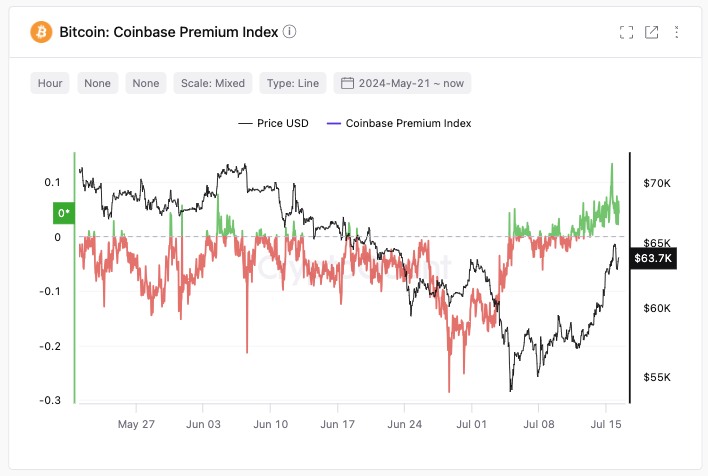 Bitcoin Coinbase Premium Index