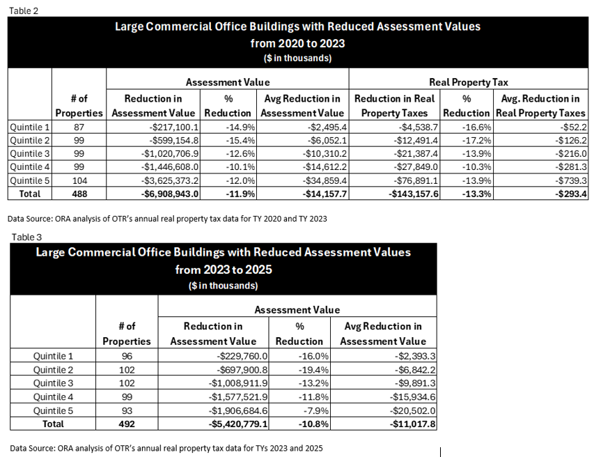 ORAdcgov's tweet photo. We analyzed 500+ large, high-value office buildings in DC, and found 86% or more are expected to lose value at some point between 2020 and 2025, with a combined loss of more than $12B in building value. https://t.co/c5ICkM7MW7 https://t.co/pYYsWuXx98