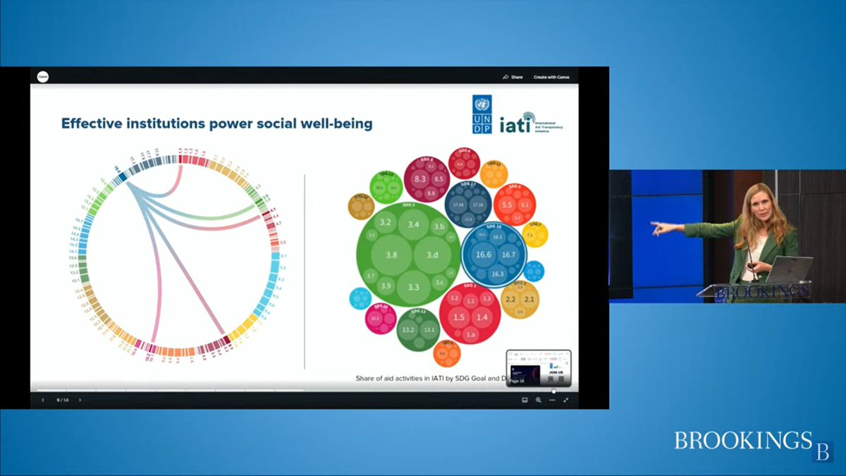 BrookingsGlobal's tweet photo. What happens when you take the best science on the SDGs and map it? @SDGintegration Director @PattersonLaurel describes how @UNDP is leveraging @IATI_aid data to improve development cooperation and impact. #2024Index 

▶️ https://t.co/OyfdFQr7aH https://t.co/jw6HW8RLhE