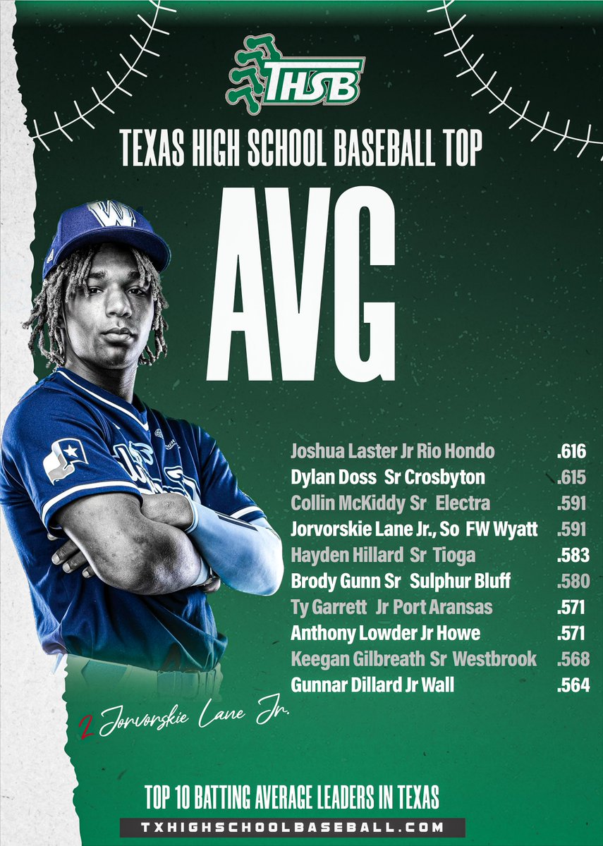 TxHSBaseball (@txhs_baseball) on Twitter photo The Top 10 overall AVG leaders in Texas (all classifications).
Purchase stats : txhighschoolbaseball.com/onlinestore/
<a href="/CollinMckiddy/">Collin mckiddy</a> @JorvorskieJr <a href="/HaydenHilliard1/">Hayden Hilliard</a> <a href="/AnthonyLowder28/">Anthony Lowder</a> <a href="/GunnarDillard/">Gunnar Dillard</a> The Top 10 overall AVG leaders in Texas (all classifications).
Purchase stats : txhighschoolbaseball.com/onlinestore/
<a href="/CollinMckiddy/">Collin mckiddy</a> @JorvorskieJr <a href="/HaydenHilliard1/">Hayden Hilliard</a> <a href="/AnthonyLowder28/">Anthony Lowder</a> <a href="/GunnarDillard/">Gunnar Dillard</a>