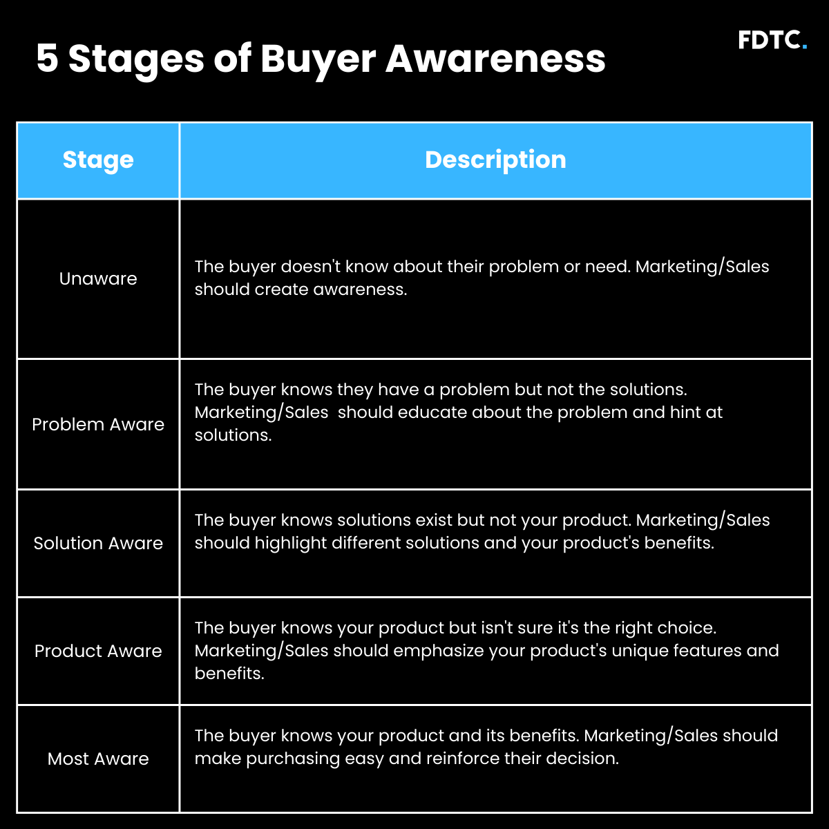 mistamor's tweet photo. I'm coaching a SaaS company doing over $18M ARR (and growing fast). 

They have 15 AEs.

Some of their leads come from SDR/BDR efforts.
​
Usually, they'd start the disco by asking prospects what problems they have.
​
Prospects: "I don't know much about what you do."

The AEs would try and dig for pain

It was like pulling teeth.

Prospects were getting annoyed and the calls never converted.

Buyers usually fall into 5 stages of the buyer awareness chart (see image):

1. Problem unaware 
2. Problem aware
3. Solution aware
4. Product aware
5. Most aware

Most inbound leads fall into stage 2-5.
​
Asking them about their current state (challenges) usually works.

Outbound is such a different animal because many times prospects fall into the:

→ Problem unaware stage

And when you're speaking with this type of prospect, you cannot treat them like an inbound lead.

That's why it feels like pulling teeth and getting to pain is so hard.
​
So I had them change their approach.
​
Whenever prospects are in the problem unaware stage and asks "what do you do?"
​​
They tell a short story.
​
And it usually starts like:
​
​"Typically, [business owners] come to us because they're dealing with spending too much time in the business, for example, they'll:
​
[problem 1]
[problem 2]
[problem 3]
​
and what they come to us for is to automate all of that."​

TL;DR:

Your discovery questions should align with your prospect's buying journey.

The earlier they are in the journey, the more uneducated they are about their problems.

Problem unaware requires more story telling.
​
Discovery without context is like reading a book with missing page.
