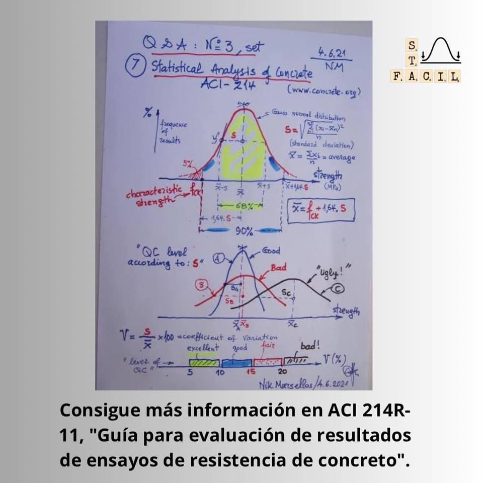 stafacil's tweet photo. Guía ACI para la evaluación de resultados de ensayos de resistencia del concreto. https://t.co/naLDwk6OpN