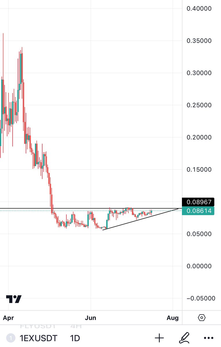 Bitcoinhabebe's tweet photo. Got myself a bag of #1EX On @MEXC_Official as it is looking good here for some upside as it gets close to a breakout. 

Ive seen similar charts pull a nice run upon breakout. Theyre also expected to list on #Bybit. 

They are partnered with industry leaders like ZIL. https://t.co/YiMZXiL1nE
