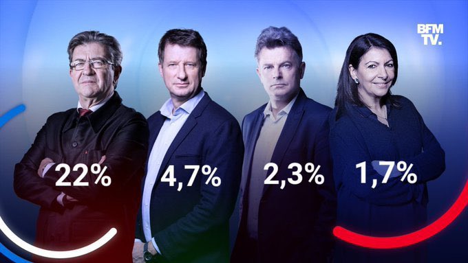 jdicajdisrien's tweet photo. Je mets ça là pour celles et ceux qui jouent la petite musique du "LFI ne veut pas gouverner"
Quand on voit la solidité du programme de l'AEC.
Quand on voit comment ils ont donner les circos au PS et on joué sans rechigner la carte du désistement au nom du Front republicain.
Tout reniement du programme du NFP reviendra à revivre les résultats ci dessous.
C'est la gauche de droite qui disparaîtra. Pas LFI. C'est un fait.

Restez concentrés là.
