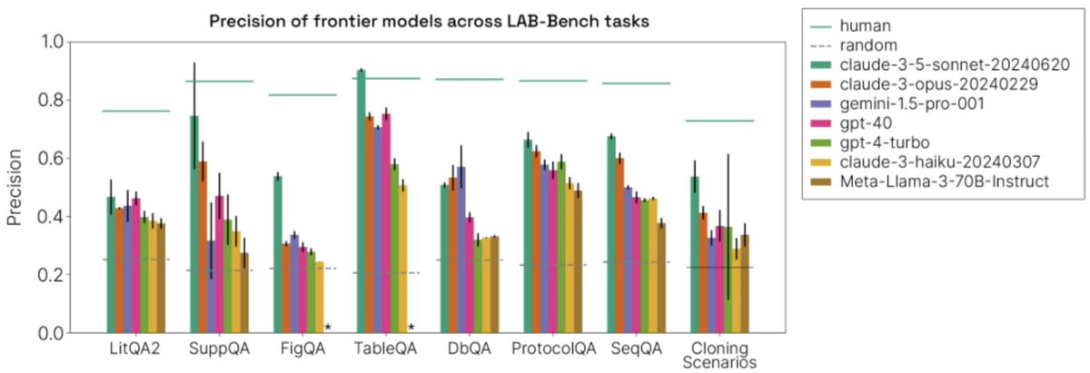 Today, we're releasing LAB-Bench, a set of &gt;2000 evaluations for language models and agents on scientific research tasks in biology. Public models underperform PhD/postdoc-level humans on nearly all tasks. Claude 3.5 Sonnet is the clear frontrunner atm, but long way to go. 1/