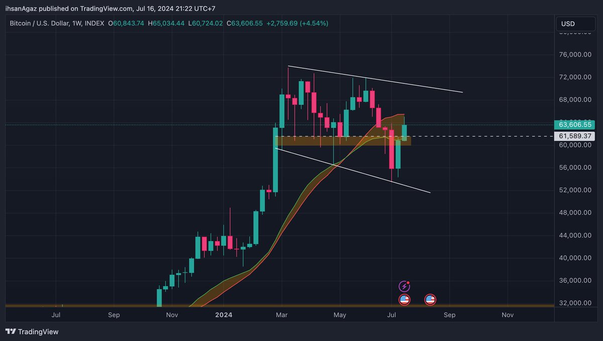 ihsanagaz's tweet photo. Yuk, tebak-tebakan lucu! 
Siapa yang bisa nebak di angka berapa #Bitcoin akan close candle minggu ini? 

Dana hadiah Rp. 100K ! 

Chart yang di gunakan Bitcoin/USD index.
🚀💰 #CryptoQuiz #SemangatTrading #CryptoTime

🩷 , RT, Follow
kalau banyak yg ikutan gw buat terus https://t.co/NGmi8LH4gc