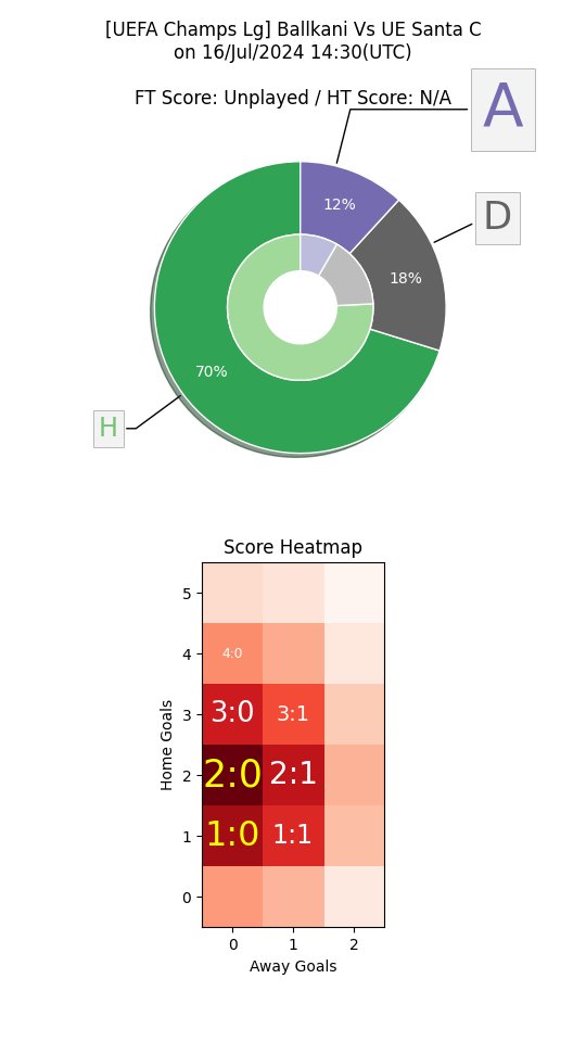 jixy_picks's tweet photo. TBTF Lab Bot(beta)
Support us @ https://t.co/YuXc7rPlUn π
π¨ Upset Alert π¨
#UCL #UCLpredictor
#BallkaniUESantaC
Probable Scores = 2:0, 1:0
Can #Ballkani beat -1.50 AH against #UESantaC? π€
AI O/U Pick: Under 3.0
AI HDC Pick: #UESantaC +1.5
#FootballTips https://t.co/7RTX5SsOz3