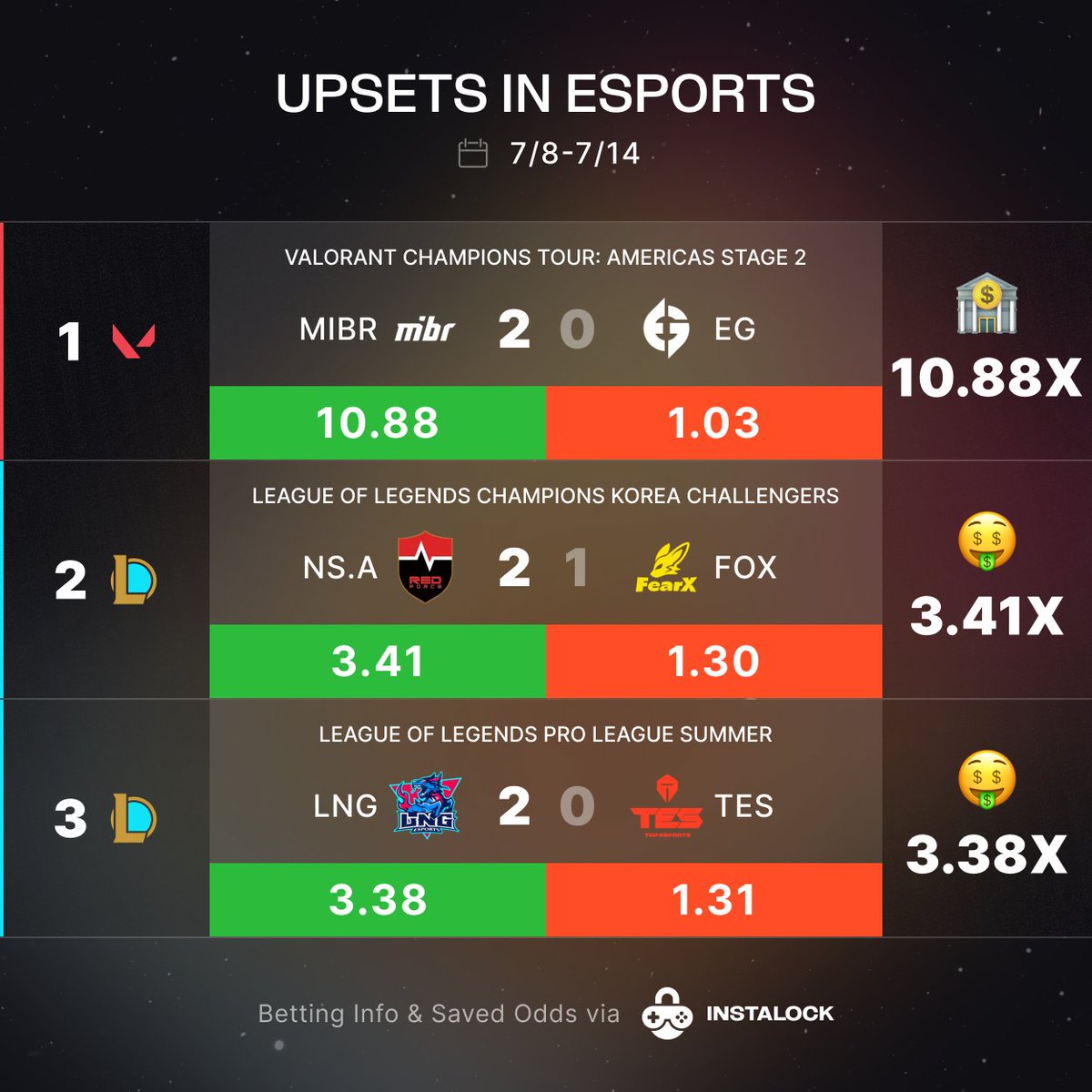 Upsets in Esports 7/8-7/14
<a href="/MIBR/">MADE IN BRAZIL.</a> <a href="/NS_RedForce/">NS RedForce</a> <a href="/LNG_Esports/">LNG Ninebot Esports</a>