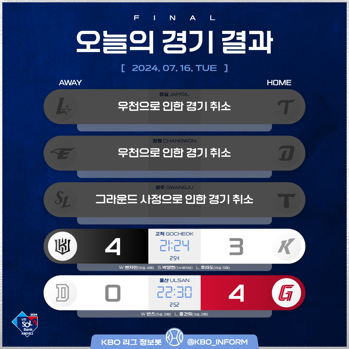 KBO_INFORM's tweet photo. ⚾️2024년 7월 16일 화요일⚾️

오늘의 경기 결과와 순위입니다. https://t.co/yCq4YmIehY
