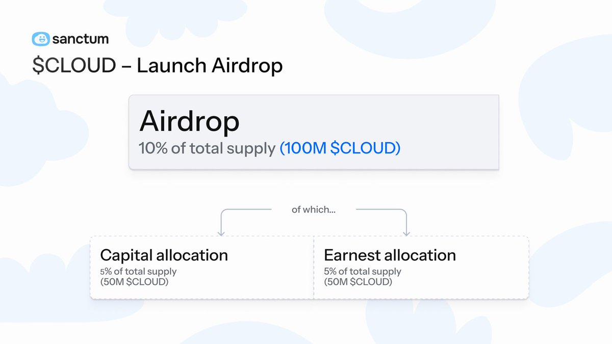 sanctumso's tweet image. 1/ The Final Details on the $CLOUD Launch Airdrop ☁️

Read to the end.

📕: learn.sanctum.so/blog/the-final…