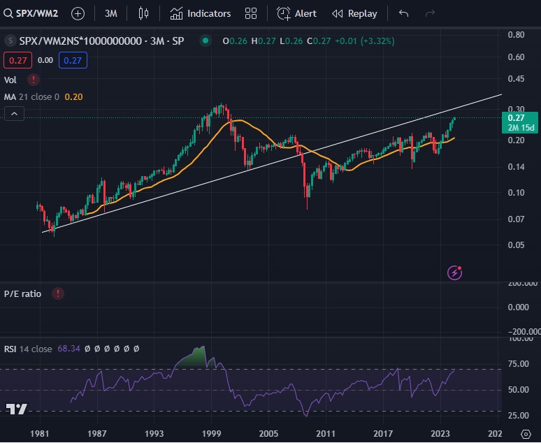 $SPX relative to M2 money supply