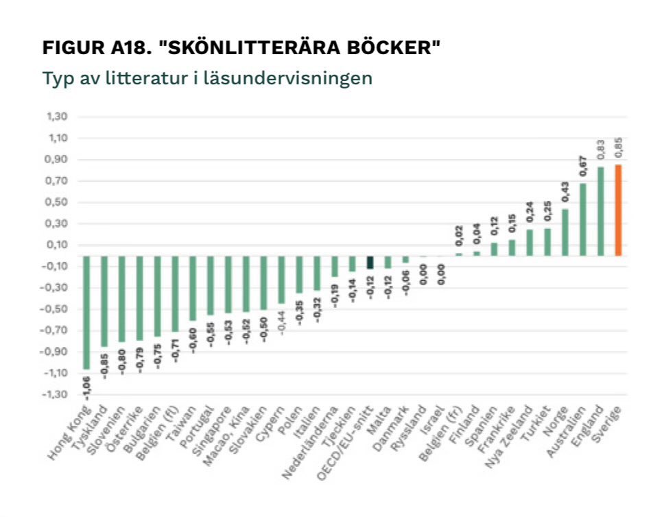 ghellersahlgren's tweet photo. Svenska elever får idag alltså rikligt med läsundervisning byggd på skönlitterära böcker i ett internationellt perspektiv. Mest av alla i PIRLS. Det är slående hur data gång på gång punkterar myter om den svenska skolan. https://t.co/YN3UIx0uF7