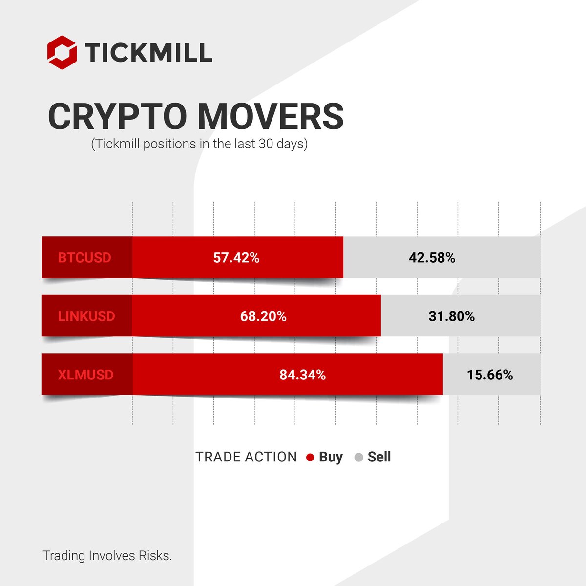 Crypto vibes: Longs vs. Shorts. Which side are you on? Trade Crypto at  Tickmill: https://t.co/c5bnnJvhCZ Personal opinions, not investment advice.  #tickmill #trading #crypto #cryptocurrencies #cryptotraders  #digitalcurrencies #tradecrypto