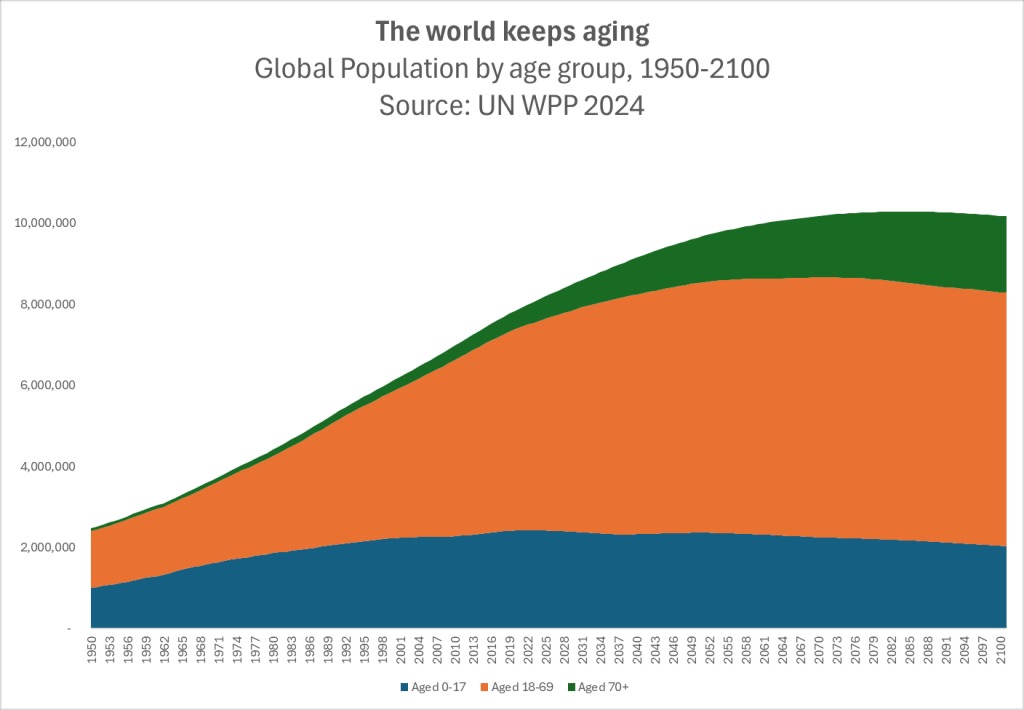 simongerman600's tweet photo. My column in @TheNewDailyAu is a first look at the new global population projections by the UN (who tends to be the most bullish of all population institutes). I think global population will peak a decade or so before the 2084 date that the UN medium scenario suggests: https://t.co/dT4ZcoijkD