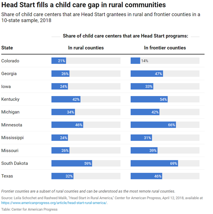 Project 2025 proposes eliminating Head Start, which supports early childhood care for low-income families. Rural communities may be especially hard-hit, with Head Start accounting for over 40% of rural childcare centers in states like Kentucky and Minnesota.

cc: <a href="/amprog/">American Progress</a>