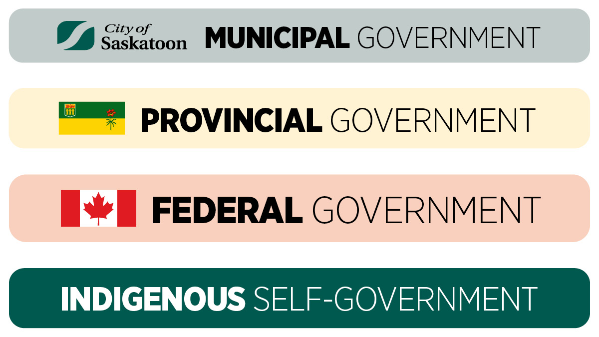 City of Saskatoon (@cityofsaskatoon) on Twitter photo When it comes to the levels of government in Canada, who is accountable for what? 🤔 🏥 🏫 For example, who's responsible for hospitals and healthcare, or building schools? 
ℹ️ Find out in out our informational PDF: bit.ly/3Ln8cYn
➡️ Learn more: saskatoon.ca/vote2024 When it comes to the levels of government in Canada, who is accountable for what? 🤔 🏥 🏫 For example, who's responsible for hospitals and healthcare, or building schools? 
ℹ️ Find out in out our informational PDF: bit.ly/3Ln8cYn
➡️ Learn more: saskatoon.ca/vote2024