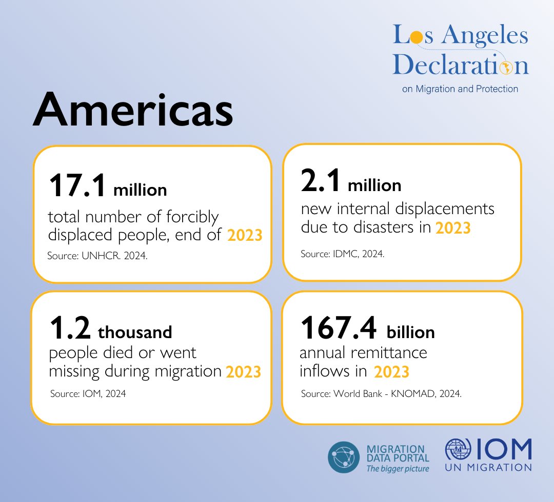 UNMigrationData's tweet photo. ✅Key Figures
✅Human Mobility
✅Thematic Information

📊Discover this and much more in the new section of the @IOM_Data Portal.

🌐 More information at: https://t.co/LpAMas7ZwA https://t.co/VWCJ4vmvaH