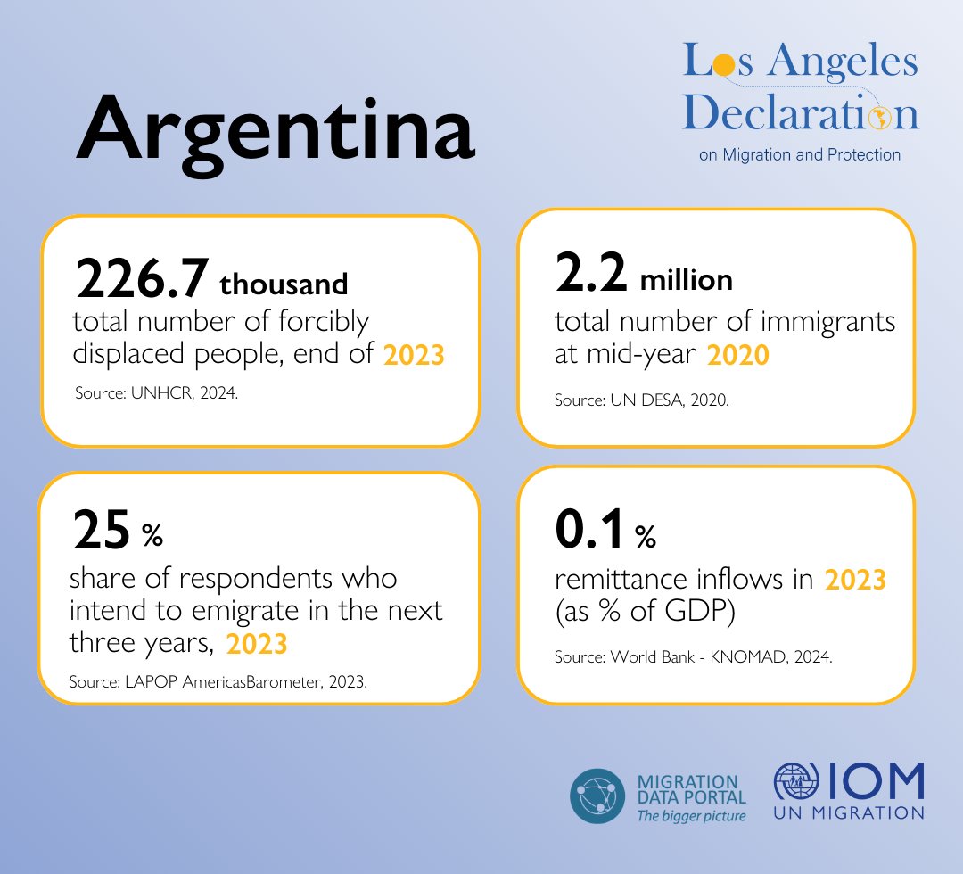 UNMigrationData's tweet photo. ✅Key Figures
✅Human Mobility
✅Thematic Information

📊Discover this and much more in the new section of the @IOM_Data Portal.

🌐 More information at: https://t.co/LpAMas7ZwA https://t.co/VWCJ4vmvaH