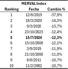 brujodegalileo's tweet photo. Que la de ayer haya sido la quinta mayor caída porcentual desde que comenzó el siglo llama la atención. Las restantes parecen asociadas a un hecho distintivo: las PASO de 2019, la pandemia y cuarentena, la elección general de 2023, la caída de Lehman Bros… ¿Y la de ayer? ¿Las acciones son sólo un trade de CCL? Quizás, con el tiempo, entendamos algo de los anuncios del fin de semana que hoy aún no vemos. Si cayeron apenas porque cayó el CCL, esto debería darse vuelta pronto.