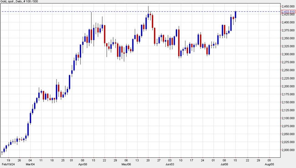 nbgoldcorp's tweet photo. Gold catches a fresh big in push towards record high 📈

#Gold is at the best levels of the day, up $23 to $2433 with about half those gains in the past few minutes. 

🖇️ https://t.co/Zz9fhRFUu5 

#NEWB #GoldNews https://t.co/HKgOHVIzWR