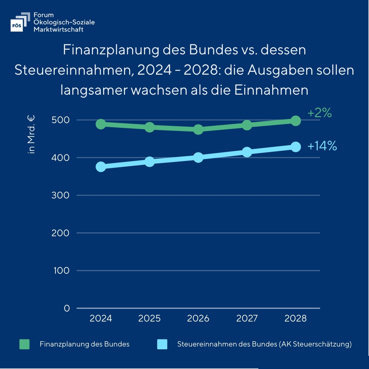 foes_news's tweet photo. Finanzminister Lindner plant in den nächsten Jahren schrumpfende Haushalte: Laut Kabinettsentwurf soll der #Haushalt bis 2028 um magere 2% gegenüber 2024 wachsen. Dies wird den Herausforderungen bezüglich öffentlicher Investitionen in Infrastruktur &amp; #Klimaschutz nicht gerecht. https://t.co/MFl1GqRUkg