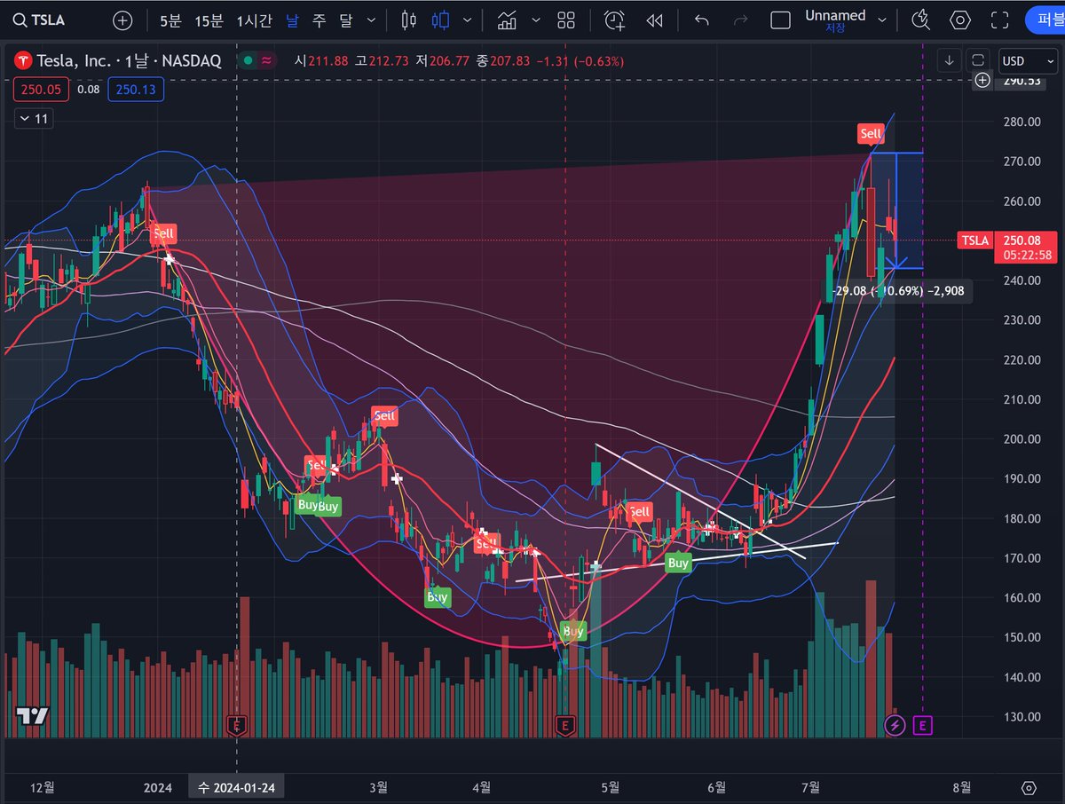 tsla cup with handle pattern. 퇴근하고 와서 기절해 있다가 일어나서 차트를 보니, 흥미롭게 차트가 만들어 지고  있네요. 변동성이 워낙 큰 주식이라 200 day MA까지 밀리지 않을까 했었는데, 호재들이 너무 강력하여 대략 10