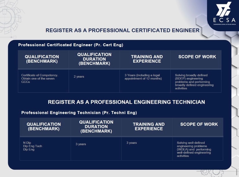 Are you aiming to be a Professional Engineer, Technologist, Certificated Engineer, or Technician?🚀

<a href="/ECSAOfficial/">ECSA</a> sets the benchmark in qualifications, training, experience and scope of work.🎓

The second cycle of professional registration applications for 2024 is now open!📝