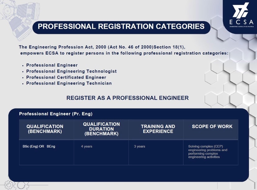 Afrimine's tweet photo. Are you aiming to be a Professional Engineer, Technologist, Certificated Engineer, or Technician?🚀

@ECSAOfficial sets the benchmark in qualifications, training, experience and scope of work.🎓

The second cycle of professional registration applications for 2024 is now open!📝 https://t.co/AsnTjc2vOR