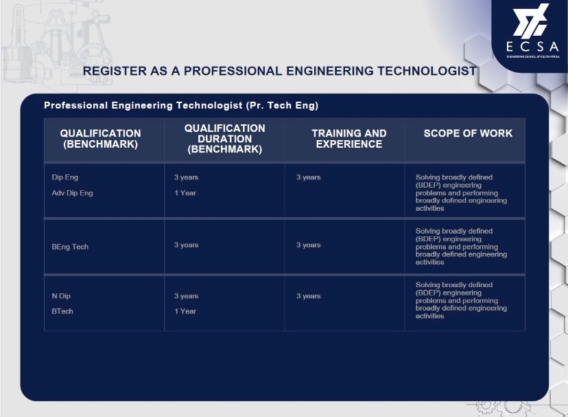 Afrimine's tweet photo. Are you aiming to be a Professional Engineer, Technologist, Certificated Engineer, or Technician?🚀

@ECSAOfficial sets the benchmark in qualifications, training, experience and scope of work.🎓

The second cycle of professional registration applications for 2024 is now open!📝 https://t.co/AsnTjc2vOR
