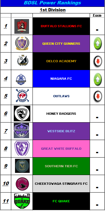 BDSLRumors's tweet photo. Power Rankings - D1

Playoffs are going to be fun in this division, as most of the teams towards the top have proven very difficult to defeat.  Queen City Gunners are a win away from promotion after crashing out of the Wood Cup.  Niagara remains a dangerous dark horse. https://t.co/RoboV8NvTY