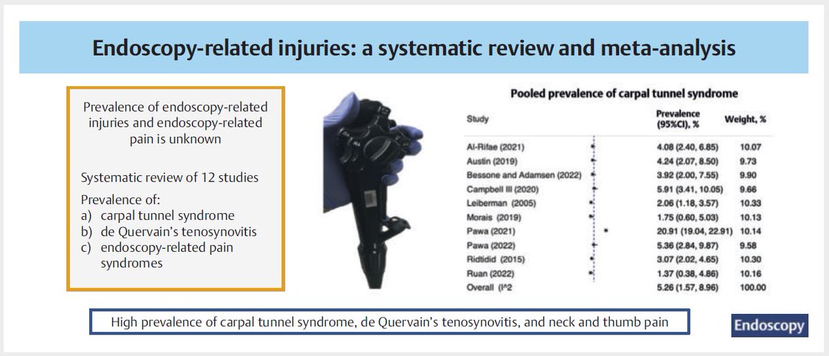 endoscopyjrnl's tweet photo. Endoscopy-related injuries amongst operators and their impact on clinical practice: a systematic review    and meta-analysis

Find the article at: https://t.co/1kAon1oX6d

Achintya D. Singh et al. https://t.co/0hKdk0L7rg
