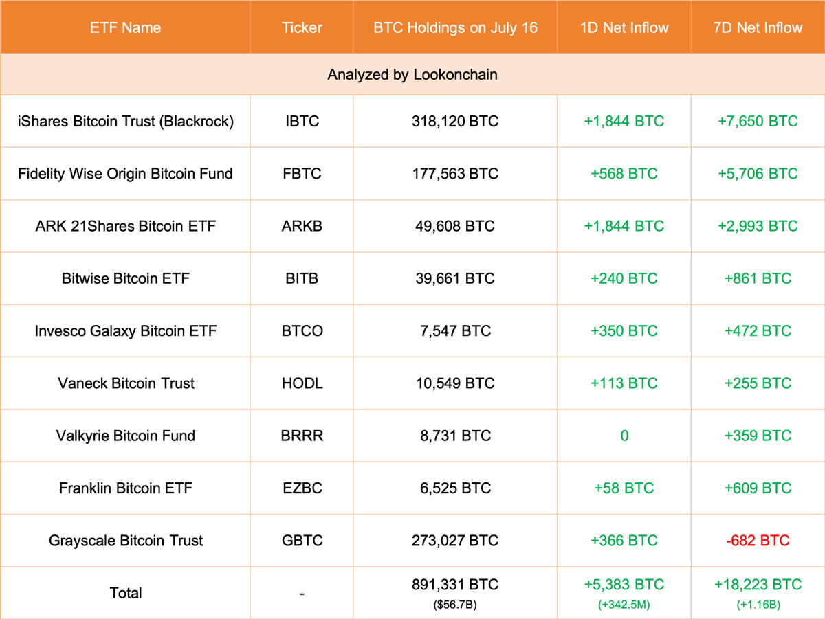 lookonchain's tweet photo. July 16 Update:

9 ETFs added 5,383 $BTC(+$342.5M).

#Blackrock added 1,844 $BTC(+$117.3M) and currently holds 318,120 $BTC($20.24B).

#Grayscale added 366 $BTC(+$23.3M) and currently holds 273,027 $BTC($17.37B).
https://t.co/V8eK59EfFD https://t.co/q82mItpcQV