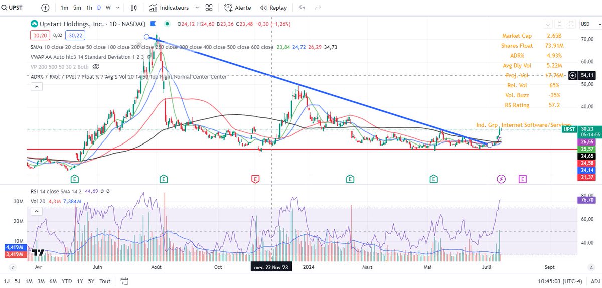 _Money_flow_'s tweet photo. $UPST new position up more then 20% since break out. https://t.co/YTUkcQho5R