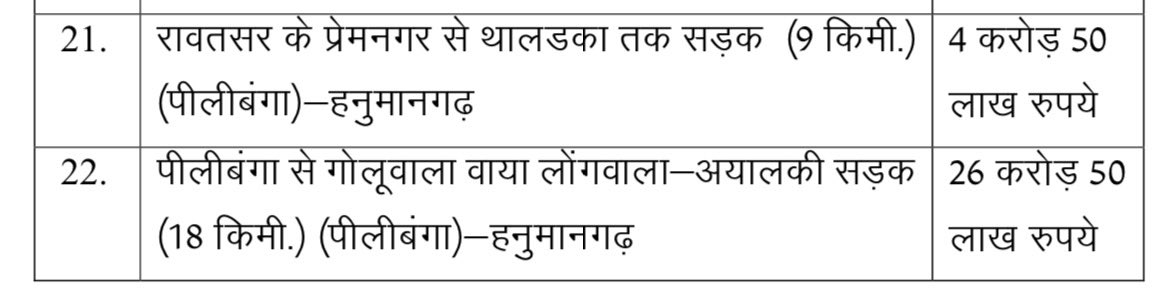 माननीय मुख्यमंत्री श्री <a href="/BhajanlalBjp/">Bhajanlal Sharma</a> जी एवं श्रीमती <a href="/KumariDiya/">Diya Kumari</a> जी का हार्दिक आभार एवं धन्यवाद। 
क्षेत्रवासियों को हार्दिक बधाई एवं शुभकामनाएँ।