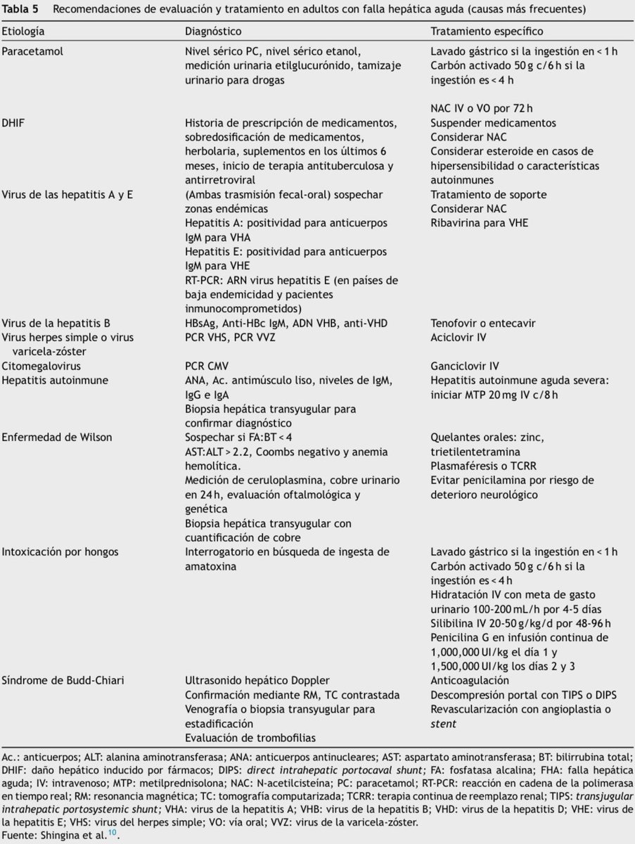 AmbrizMau's tweet photo. Falla hepática aguda: manejo actual y pronóstico.

@HiramTadeoEsp 
Revista de Gastroenterología de México 2024; DOI: https://t.co/61AGmCf2vN https://t.co/h8jc0RtWj7