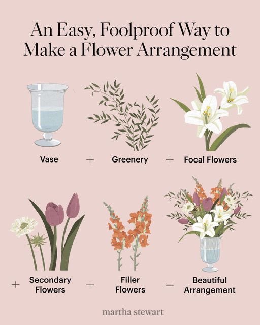 Florist_Ha's tweet photo. في بداياتي، كنت لما اروح "لمحلات جملة الورد الطبيعي" اخذ فترة طويلة حتى اقرر وش اختار، بس مع الوقت تعودت اكون سريعة في التنسيق والاختيار، وتمنيت لو اني عرفت هالتكنيكس وقتها 😅
تنسيق الورد سواء كان فازا او بوكيه لازم يصير مكتمل العناصر "مثل الصورة الاولى:
نوع ورق اخضر 
نوع ورد كبير 
نوع ورد كبير ثاني (اختياري)
ورد صغير (نسميه فلر او تعبئة يعبي الفراغات"
وبالنسبة للألوان، الورد مثل الأثاث والملابس.. في حال احترتو استخدمو عجلة الألوان ..