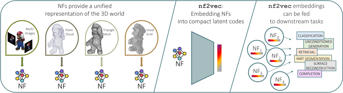 pierluigi92's tweet photo. Processing neural fields with deep learning?

In our previous ICLR paper, we laid the foundation. Now, explore our advanced work, "Deep Learning on Object-centric 3D Neural Fields," just published in TPAMI, which extends our capabilities to processing NeRFs! 🔥 https://t.co/6579HTpzbi