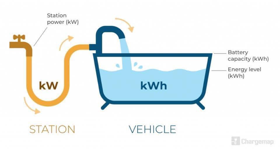 Esta imagen de Chargemap es muy visual para entender las unidades de energía eléctrica