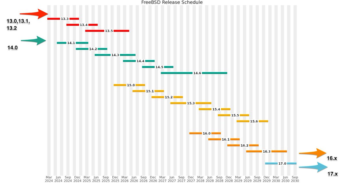 📢  Exciting updates for #FreeBSD users! We've revamped our release schedule to ensure predictability and efficiency. Check out the new timelines and support details to stay ahead with the latest features and security updates. #TechNews #OpenSource hubs.li/Q02GMc_K0