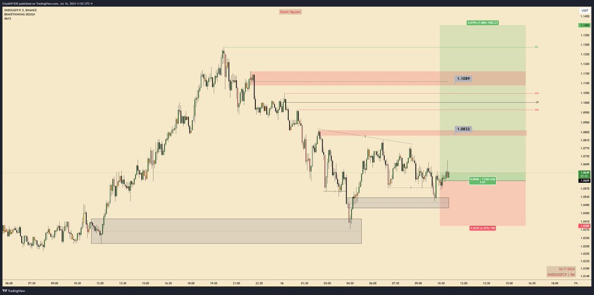 doom_nguyen1909's tweet photo. Long-ing $ONDO:
ET: 1.06x
SL: 1.039
TP: 1.08x - 1.1x - 1.14
#DoomTradingJournal #DoomFuture #ICT #SMC #RWA https://t.co/C15w9aqQdq