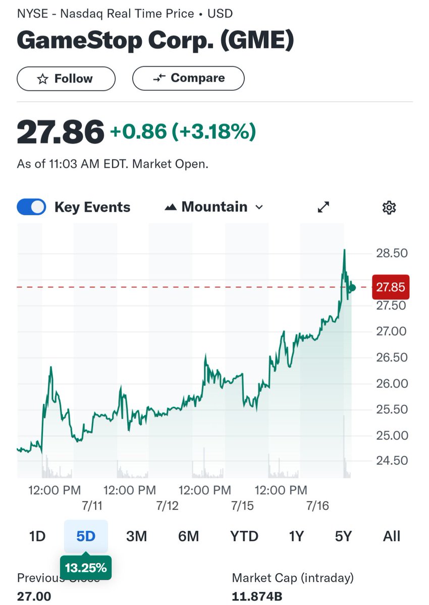 iamrpk's tweet photo. That weekly progress 🥵
$GME https://t.co/wRiYlDUNxp