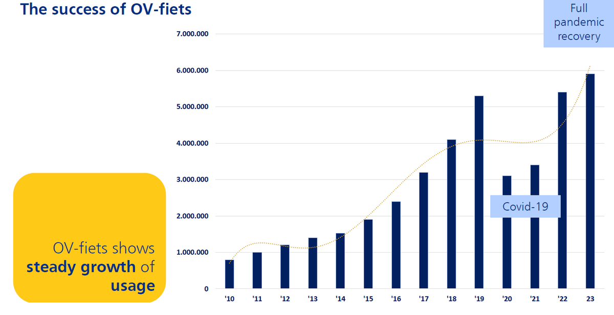 VCOE_AT's tweet photo. 23.500 Fahrräder an 291 Bahnhöfen und ÖV-Hubs: #OVfiets ist das landesweite #Bikesharing-System der Niederländischen Bahnen. Allein im Vorjahr fast 6 Millionen Ausleihen. #goodpractice https://t.co/f88PO4RRv2