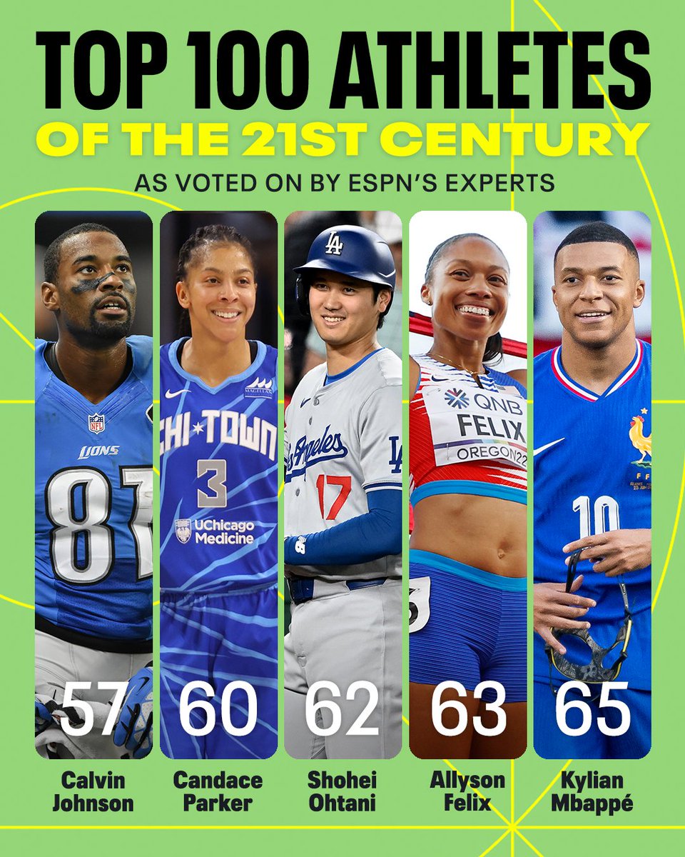 SportsCenter's tweet photo. Our countdown of the greatest athletes of the 21st century continues‼️ 

Unveiling athletes 51-75 ➡️ https://t.co/tnXiZ6FFRA https://t.co/81JtnO6C7p