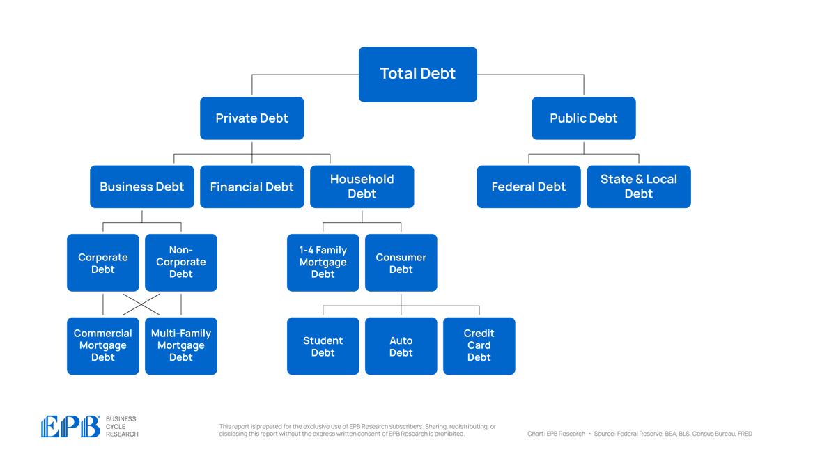 EPBResearch's tweet photo. A visualization of the US debt situation:

Where does all the debt sit?

Where are the problem areas?

Let's break down the sectors with the largest and fastest-growing debt burdens 👇.

1/16 https://t.co/4yn29rdg8e